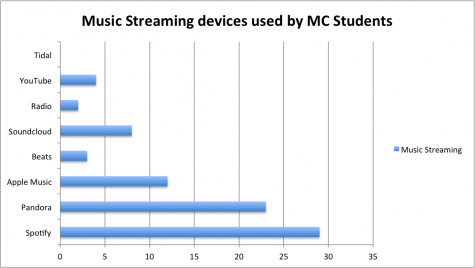 Eighty-one students survey, that shows the music streaming services used. Spotify and Pandora are the most popular music providers used among students. Photo credit: Bridget Fornaro