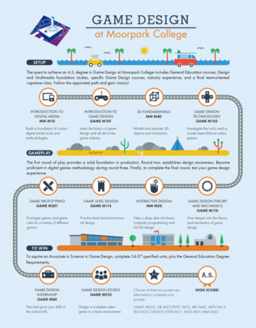 The path a student must take to achieve an associate's degree in game design at Moorpark College. Infographic designed by former Moorpark College graphic design student, Lovisa Boucher. Photo courtesy of Tim Samoff.