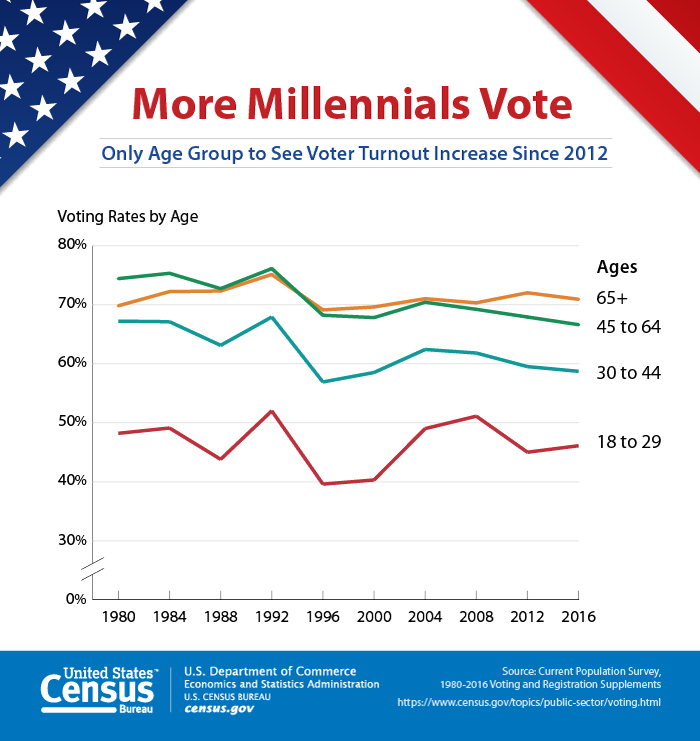 Voting Age